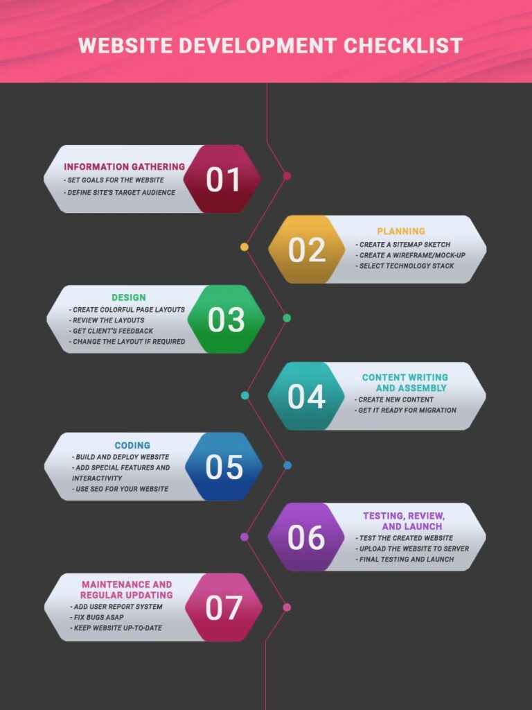 WordPress Website Process